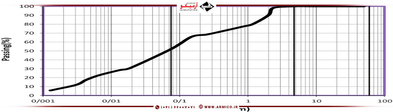 تفسیر نتایج آزمایش خاک
